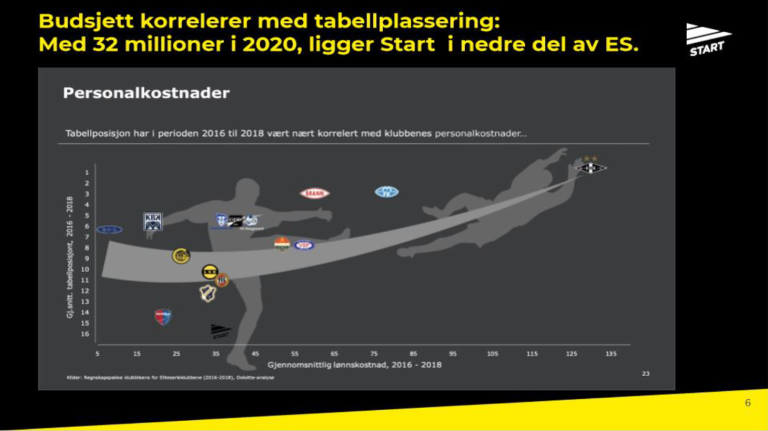 budsjett og tabellpos